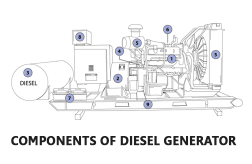 components of diesel generator