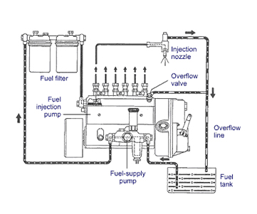 fuel system genrator